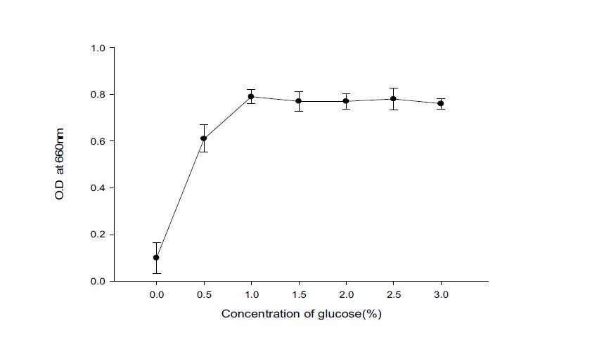 Effect of concentration of glucose to the growth of Bacilllus subtilis BBG-83.