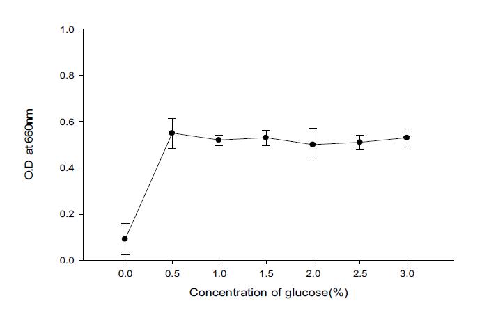 Effect of concentration of glucose to the growth of Pseudomonas cepaciaBBG-21+ Bacilllus subtilis BBG-83.