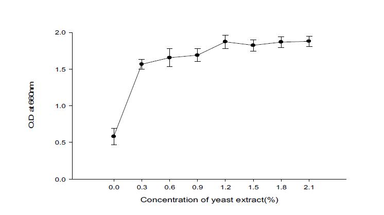 Effect of concentration of yeast extract to the growth of Pseudomonas cepacia BBG-21 strain.