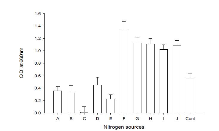 Effect of nitrogen sources to the growth of Bacilllus subtilis BBG-83. A: NH4NO3, B: (NH4)2PO4, C: (NH4)2SO4, D: NH4Cl, E: Na2CO3,