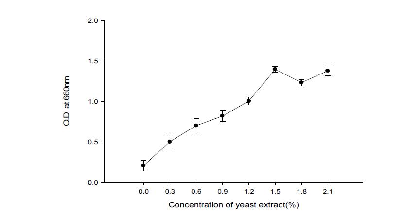 Effect of concentration of yeast extract to the growth of Bacilllus subtilis BBG-83.