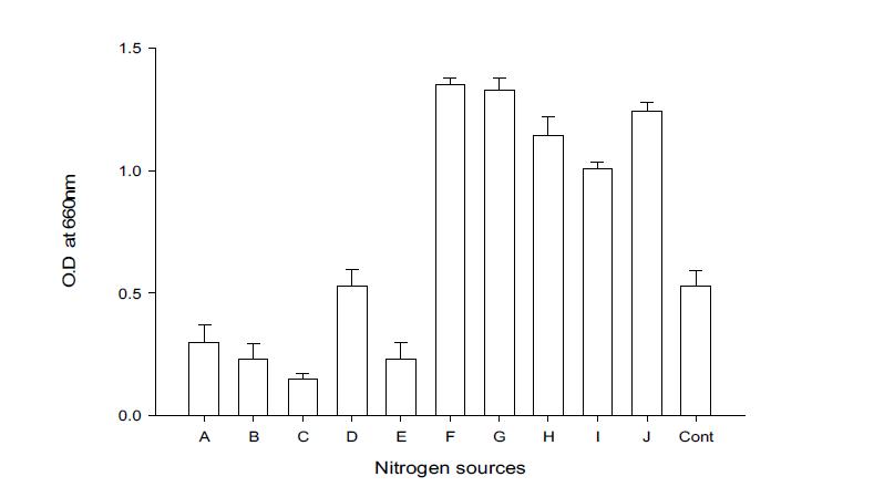 Effect of nitrogen sources to the growth of Pseudomonas cepacia BBG-21+ Bacilllus subtilis BBG-83.