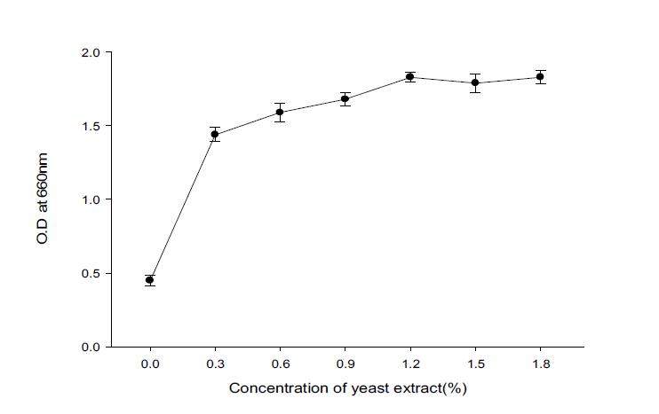 Effect of concentration of yeast extract to the growth of P. cepacia BBG-21+Bacilllus subtilis BBG-83.