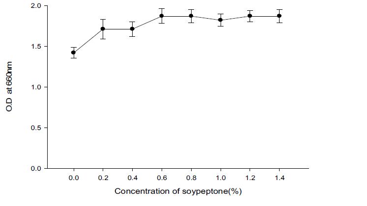 Effect of concentration of soypeptone to the growth of P. cepacia BBG-21.