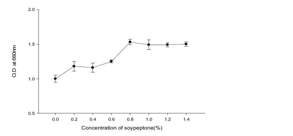 Effect of concentration of soypeptone to the growth of Bacilllus subtilis BBG-83.