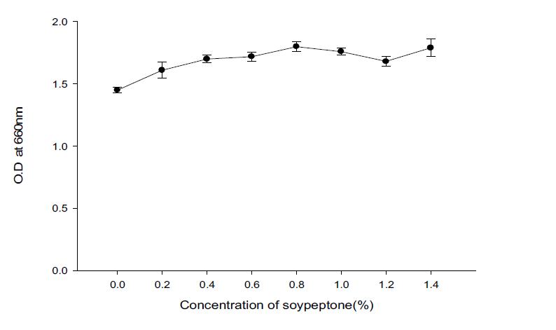 Effect of concentration of soypeptone to the growth of mixed cultue using byPseudomonas cepacia BBG-21 and Bacilllus subtilis BBG-83 strains.