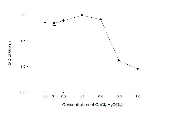 Effect of inorganic salts to the growth of Pseudomonas cepacia BBG-21. A: CaCl2·2H2O, B: MgSO4·7H2O, C: K2HPO4, D: ZnSO4·7H2O, E: FeSO4·7H2O,