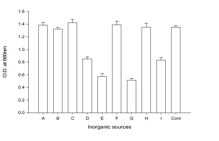Effect of inorganic salts to the growth of Bacilllus subtilis BBG-83.
