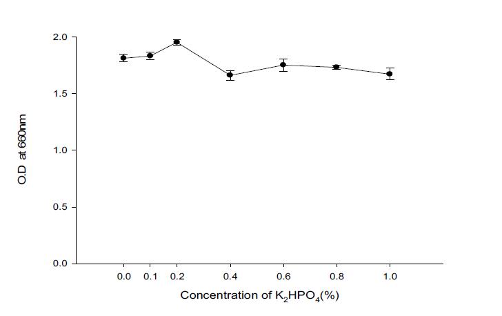 Effect of concentration of K2HPO4 of the growth of Bacilllus subtilis BBG-83.