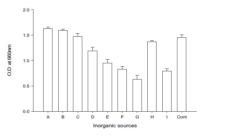 Effect of inorganic salts to the growth of Pseudomonas cepacia BBG-21+Bacilllus subtilis BBG-83.