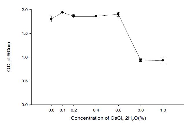 Effect of concentration of CaCl2·2H2O of the growth of Pseudomonas cepaciaBBG-21+ Bacilllus subtilis BBG-83.