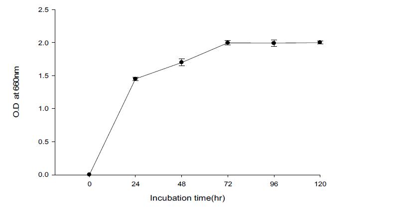 Effect of incubation time to the growth of Pseudomonas cepacia BBG-21.