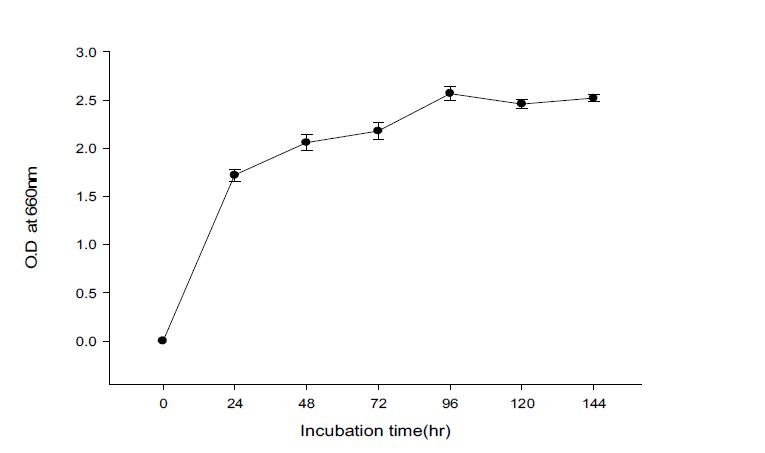 Effect of incubation time to the growth of Bacilllus subtilis BBG-83.