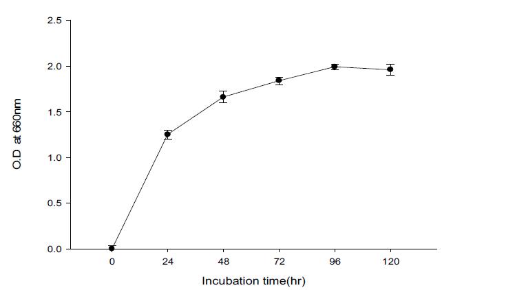 Effect of incubation time to the growth of Pseudomonas cepacia BBG-21+ Bacilllus subtilis BBG-83.