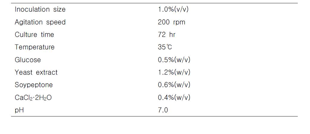 Optimal condition for the cell growth of Pseudomonas cepacia BBG-21 strain.