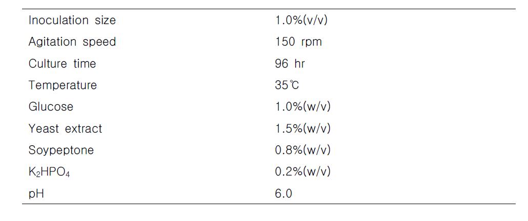 Optimum condition for the cell growth of Bacilllus subtilis BBG-83 .