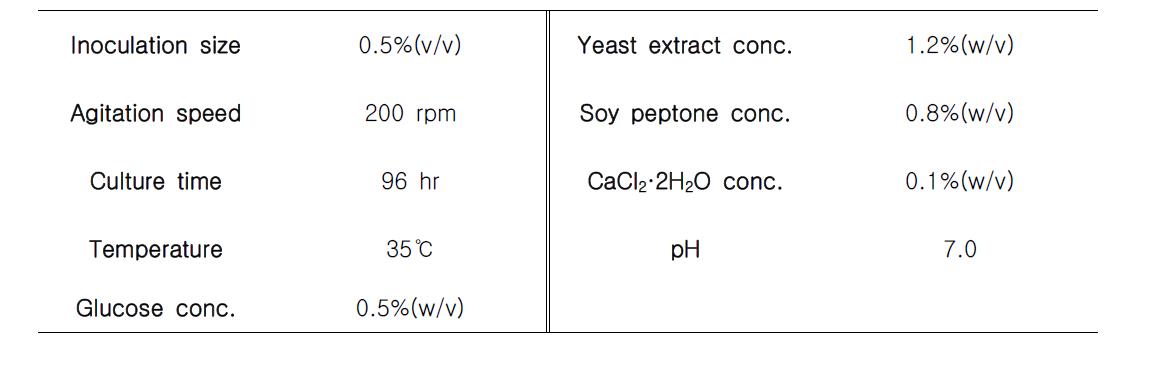 Optimum condition for the cell growth of Pseudomonas cepacia BBG-21+ Bacilllus subtilis BBG-83.