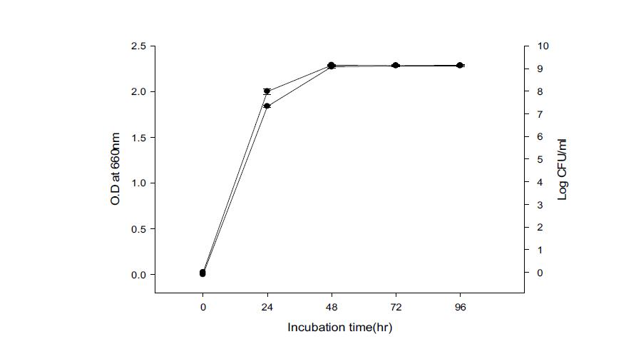 Effect of large scale coculture(1,000 liter) to the growth of Bacilllus subtilis(BBG-4 and BBG-92).