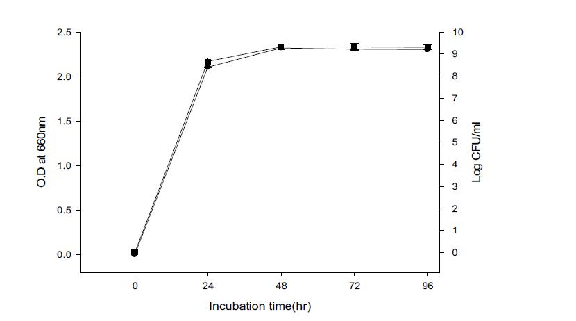 Effect of large scale culture(1,000 liter) to the growth of P. cepacia BBG-21.●: O.D at 660nm, ■: Log CFU/ml.