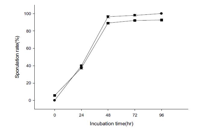 Effect of incubation time on the sporulation rate.●: Bacilllus subtilis-83,