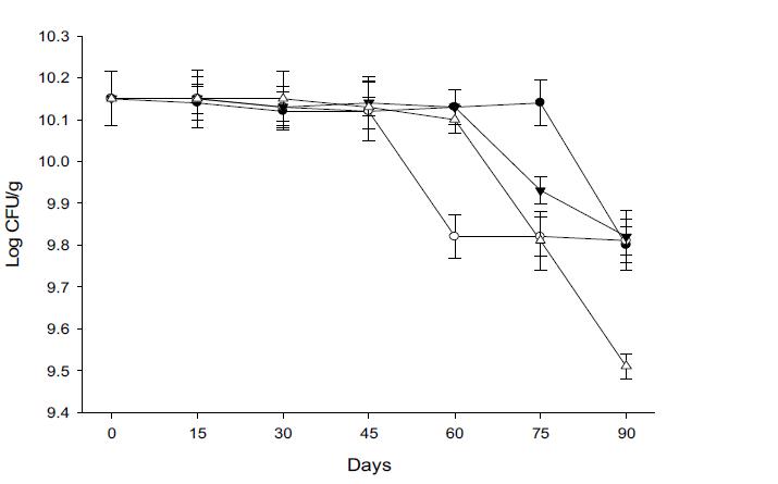 Effect of different storage period for different temperature on viable cell density.●:4℃, ◯: 15℃, ▼: 25℃, △: 35℃