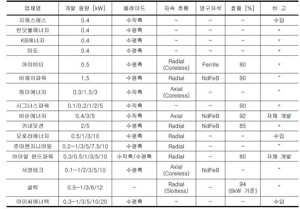 국내 소형 풍력발전 업체 영구자석 동기발전기 개발 현황