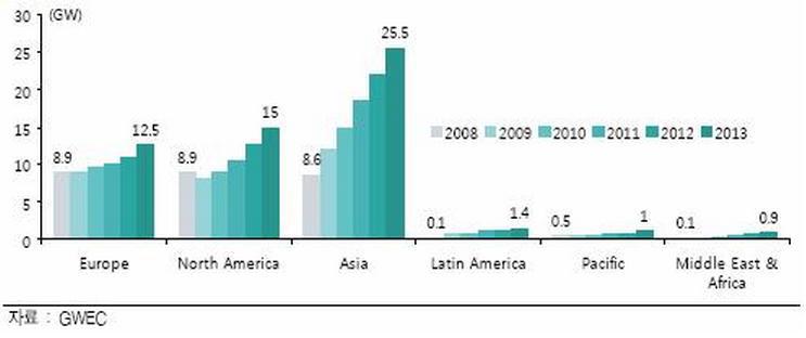 세계 지역별 풍력 시장 전망(2009년)
