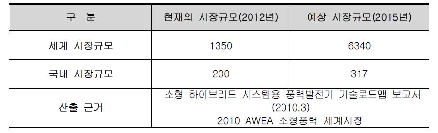 국내외 시장현황 (단위 : 억원)