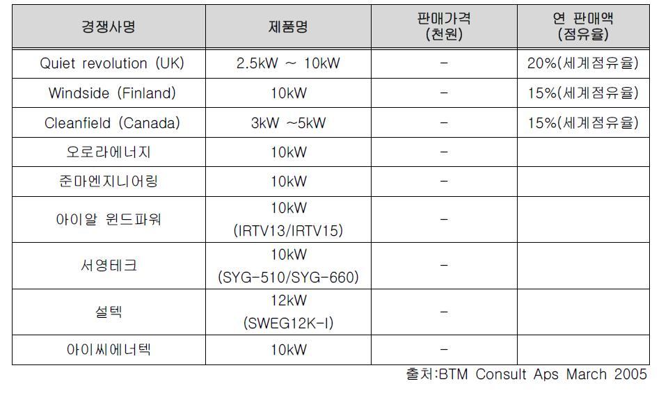 국내외 주요시장 경쟁사