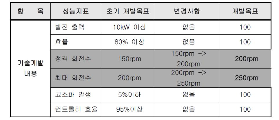 정량적 기술개발 목표