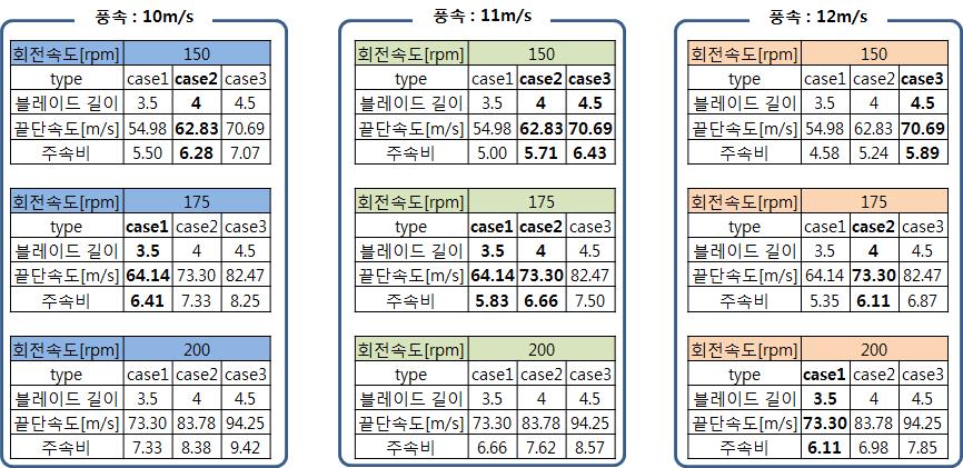 풍속-회전속도 대비 블레이드의 주속비