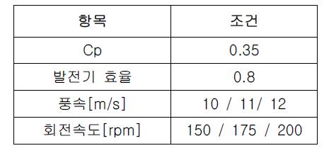 블레이드 운전조건