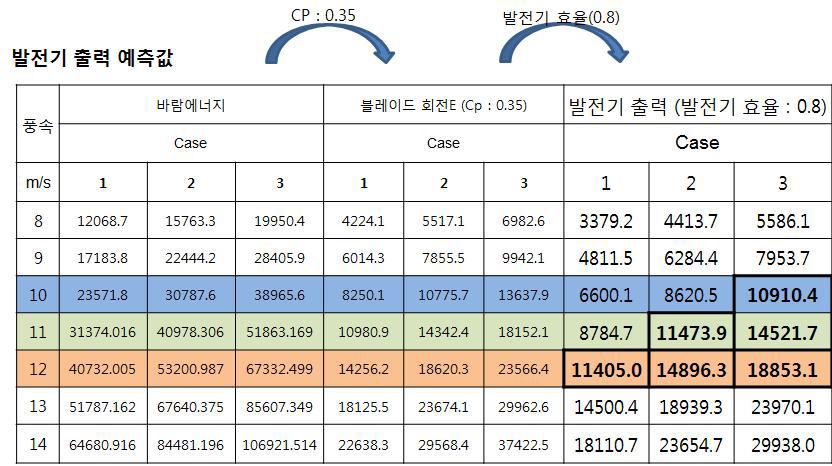 블레이드에 따른 발전 성능예상량