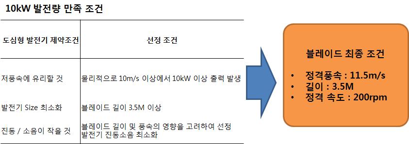 10kW급 블레이드 조건 선정