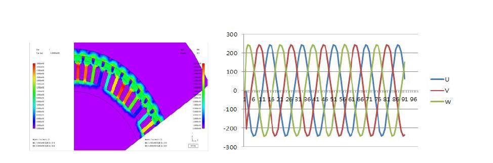 Outer Rotor Bemf 해석 결과