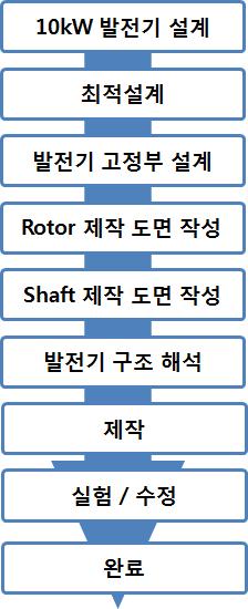 제작 과정