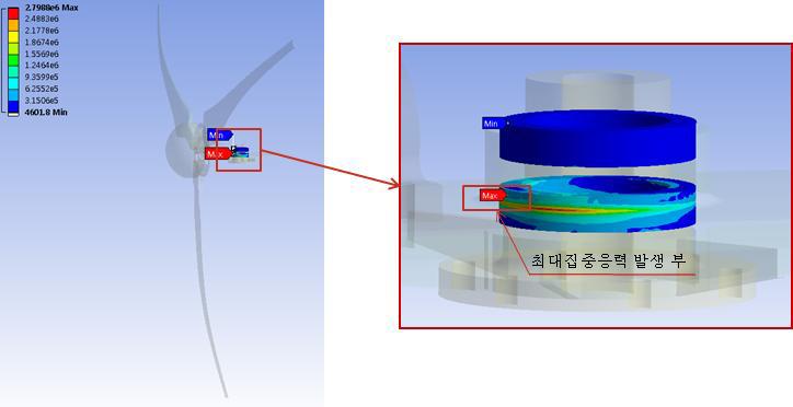 Bearing의 응력해석 결과