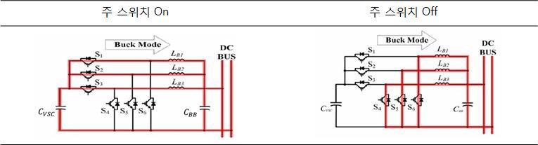 Buck 모드 시 양방향 DC/DC 컨버터의 동작