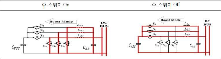 Boost 모드 시 양방향 DC/DC 컨버터의 동작