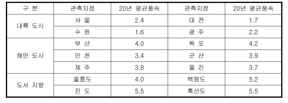 지리적인 위치에 따른 평균 풍속 비교 [1]