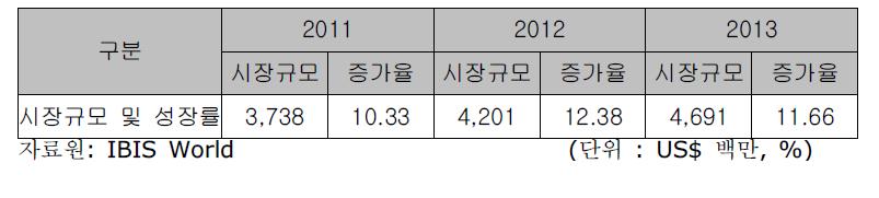 3년간 미국 풍력 발전 산업 시장규모 및 성장률