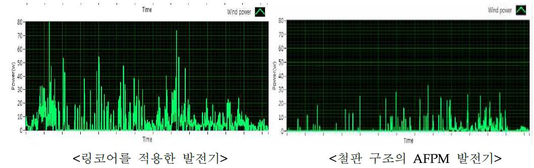 해상용 등부표 2011년 8월 8일 데이터