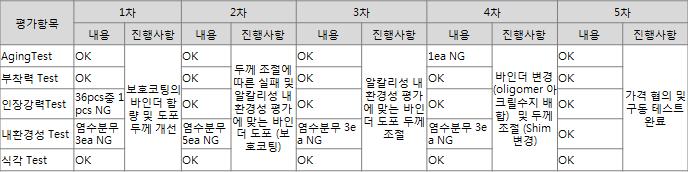 실장테스트 결과(중국 Top touch 평가)