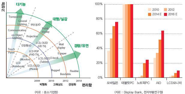 디스플레이 기술 발전 및 제품별 터치패널 전망