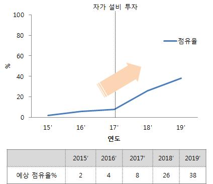 세계시장 예상 점유율 예상