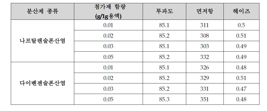 분산제 및 첨가제 적용 결과