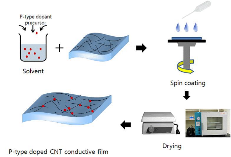 전도막 형성 후 CNT 전도막 도핑 방법