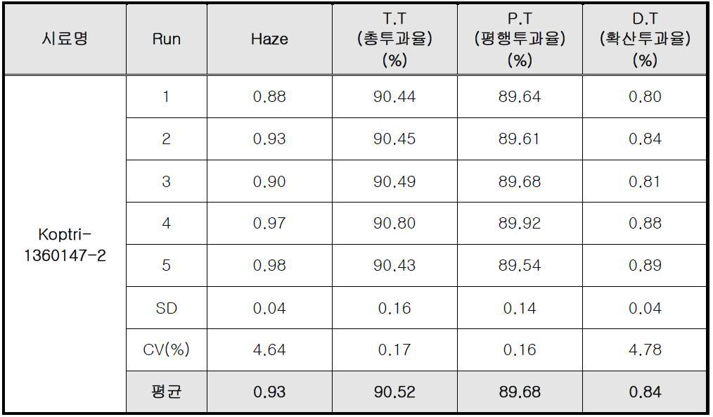 270Ω/sq 기준 광투과도 및 Haze 측정 (CNT 복합 코팅액 1)