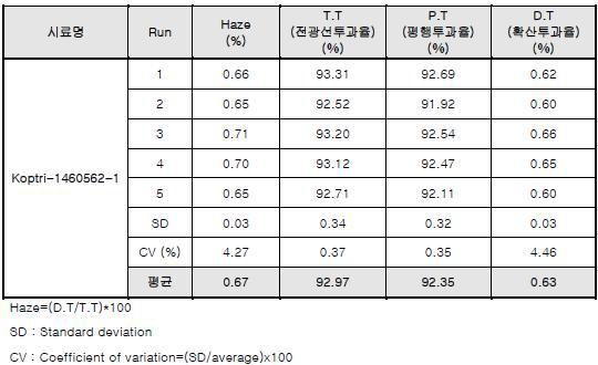 150 Ω/sq기준 광투과도 및 Haze 측정 (CNT 복합 코팅액 2)