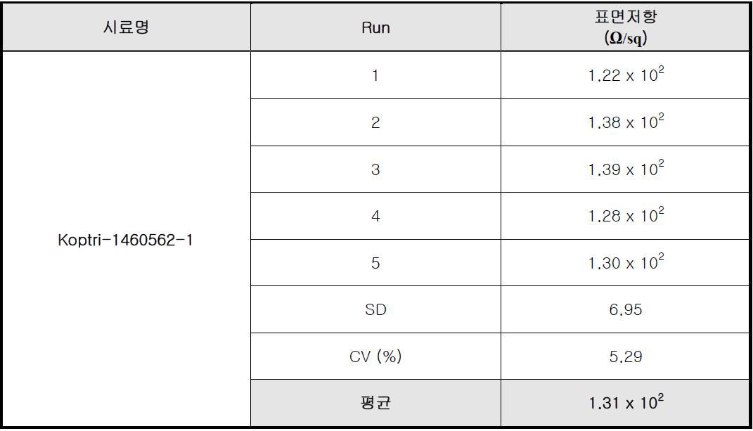 150Ω/sq 기준 면저항 평가 (CNT 복합 코팅액 2)